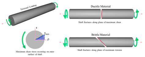 compression test brittle materials|torsion test examples pdf.